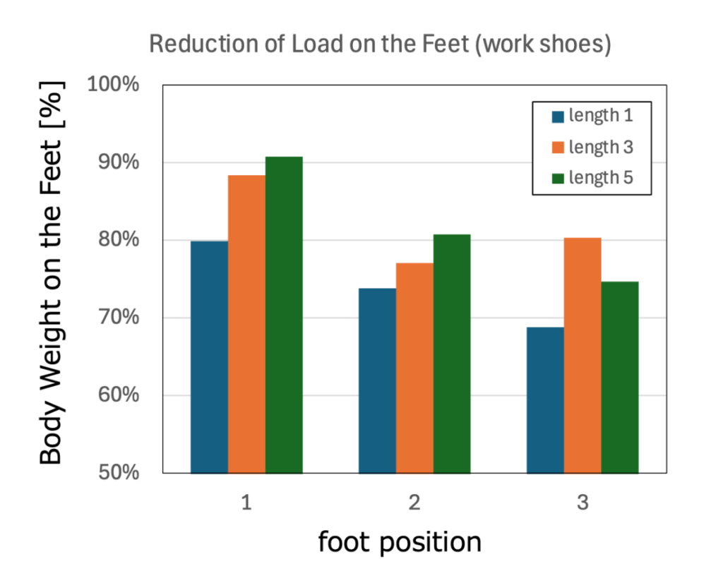 スタビハーフによる足裏荷重の減少データ