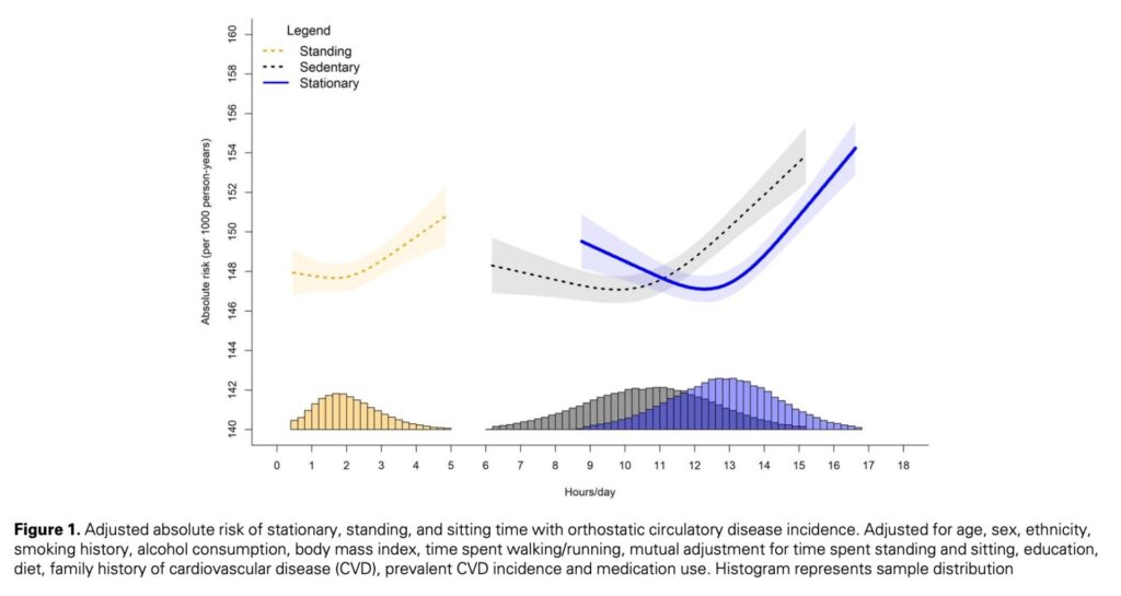 座位・立位・静止時間と起立性循環器疾患発生率の調整済み絶対リスク