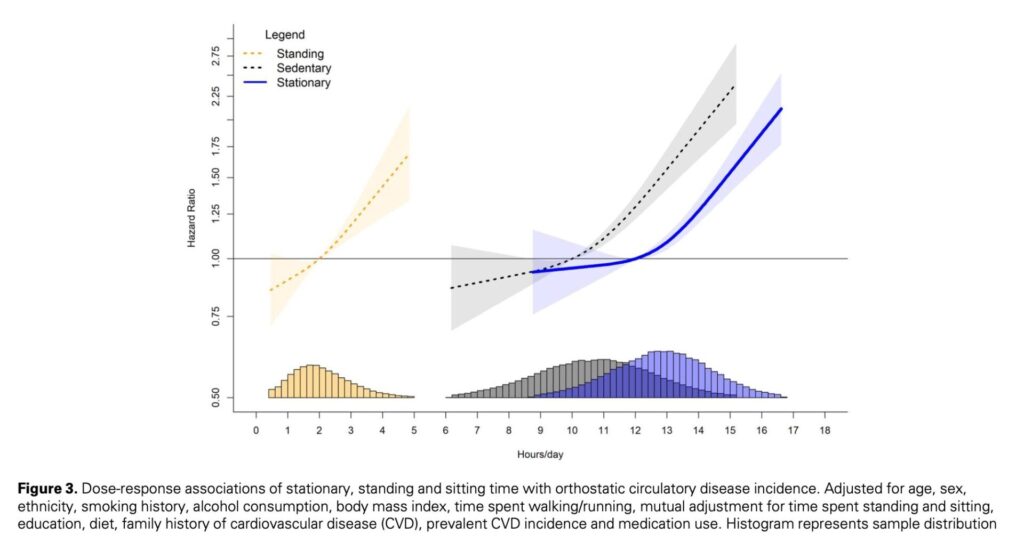 図3: 座位・立位・静止時間と起立性循環器疾患の発生率の線形回帰モデル