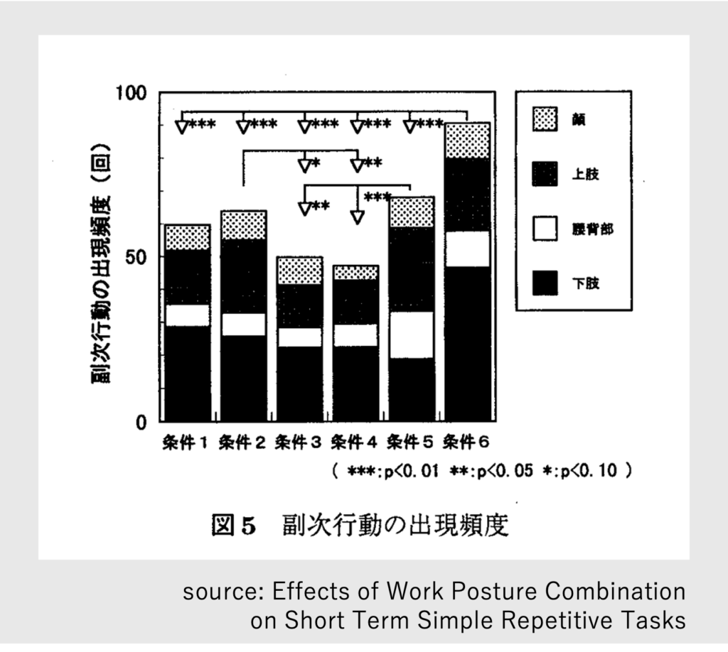 作業姿勢の違いによる副次行動の出現頻度_立ち仕事のミカタ