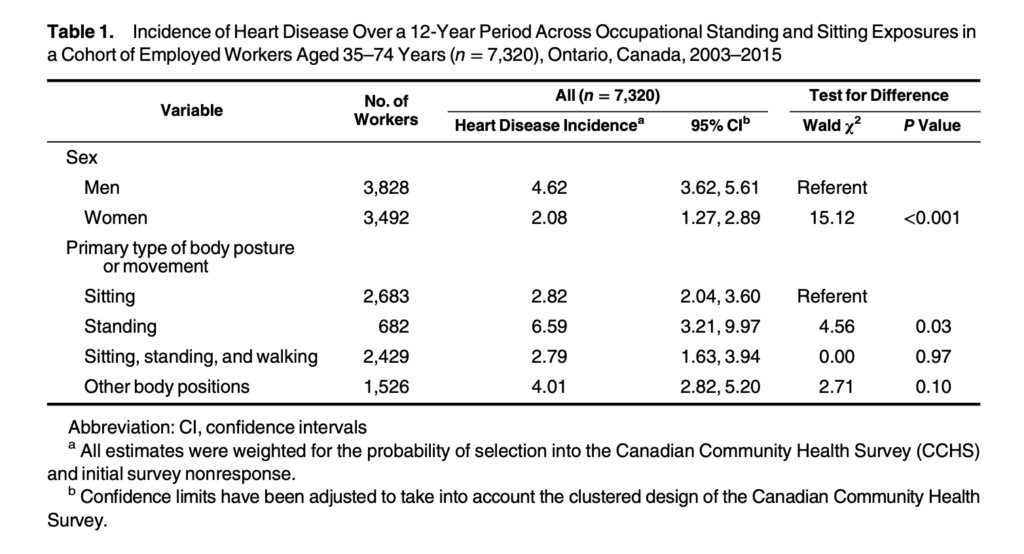 座り仕事・立ち仕事・座位・立位・歩行を組み合わせた仕事・その他の姿勢の4つのカテゴリごとに、12年間の心臓病発症率を比較