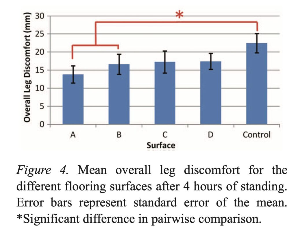 全体的な足の不快感の比較（4時間後）
