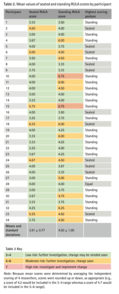 座位と立位のRULAスコア比較
