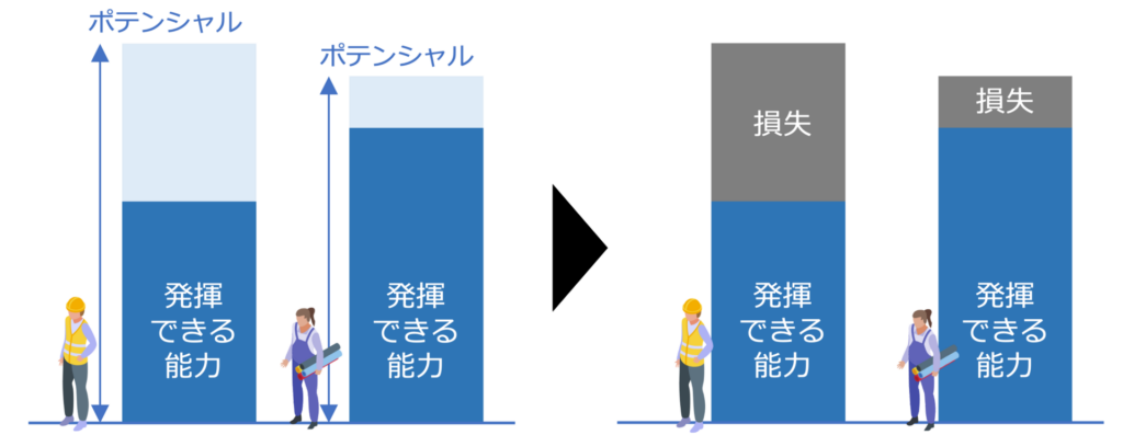 近年、企業の生産性向上のために注目されている概念の一つに「プレゼンティーズム（Presenteeism）」があります。これは、従業員が出勤しているものの、健康問題や体調不良によって本来のパフォーマンスを発揮できていない状態を指します。プレゼンティーズムは、見えにくい問題であるため軽視されがちですが、企業の生産性に大きな影響を与える要因の一つです。