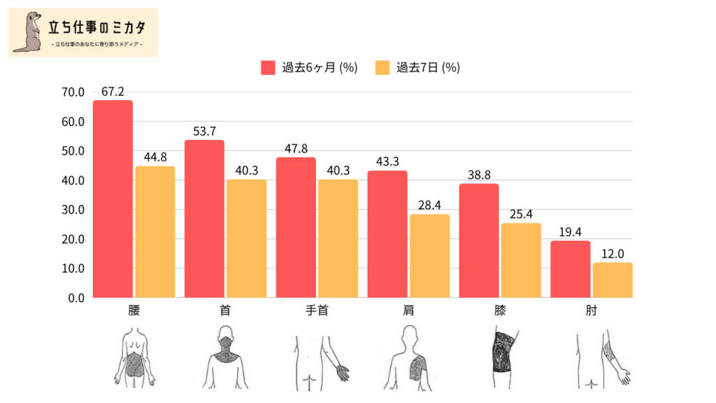 スーパーのレジ係における最近6ヵ月および7日間の身体部位別の筋骨格系障害の有病率