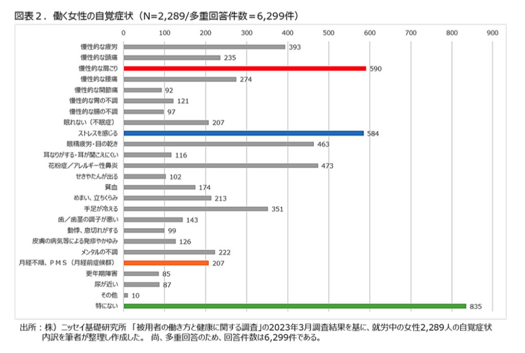 働く女性の自覚症状