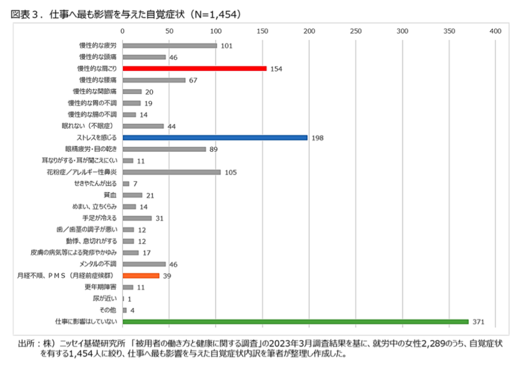 仕事へ最も影響を与えた自覚症状