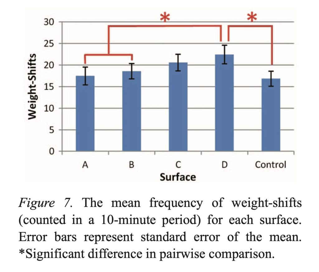 体重移動（Weight-Shifting）の頻度