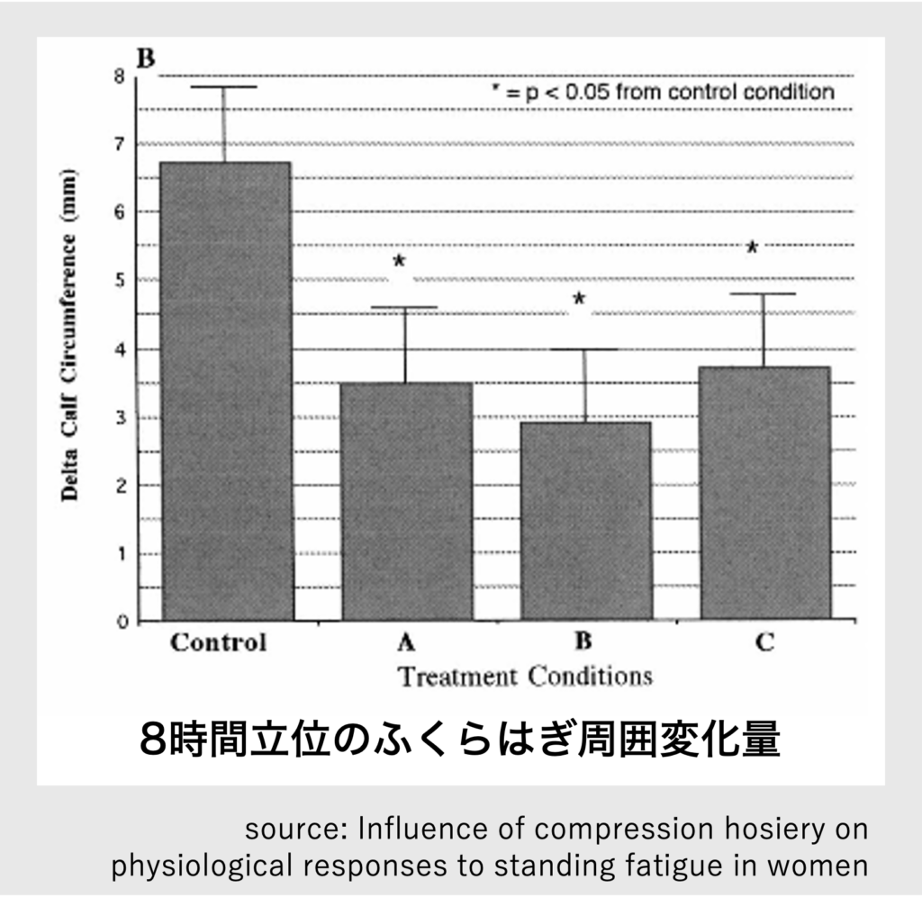 8時間立位のふくらはぎ周囲変化量_立ち作業におけるコンプレッションストッキングの疲労軽減効果の検証