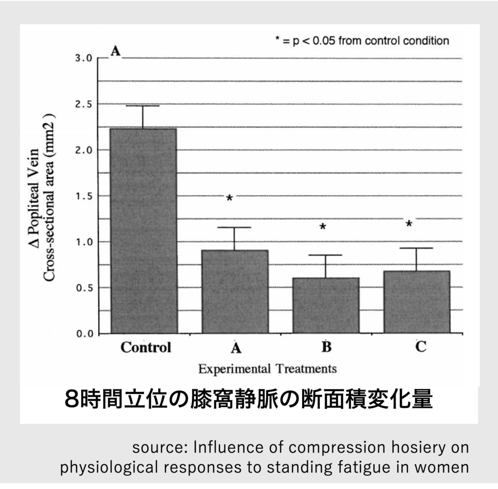 8時間立位の膝窩静脈の断面積変化量_立ち作業におけるコンプレッションストッキングの疲労軽減効果の検証