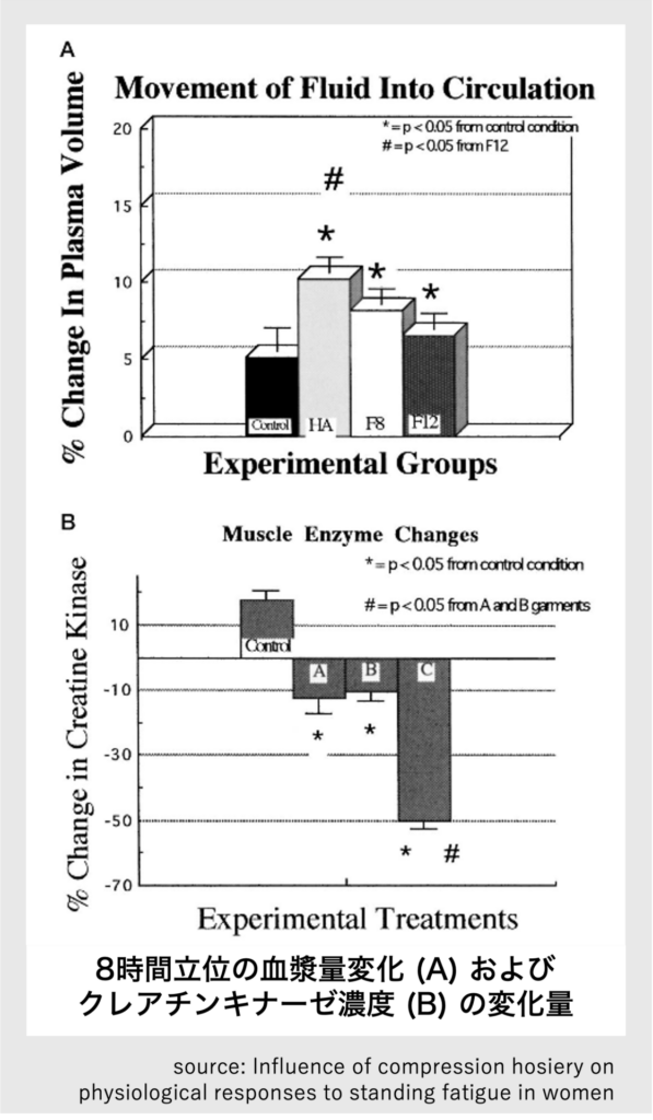 8時間立位の血漿量変化 (A) およびクレアチンキナーゼ濃度 (B) の変化量_立ち作業におけるコンプレッションストッキングの疲労軽減効果の検証