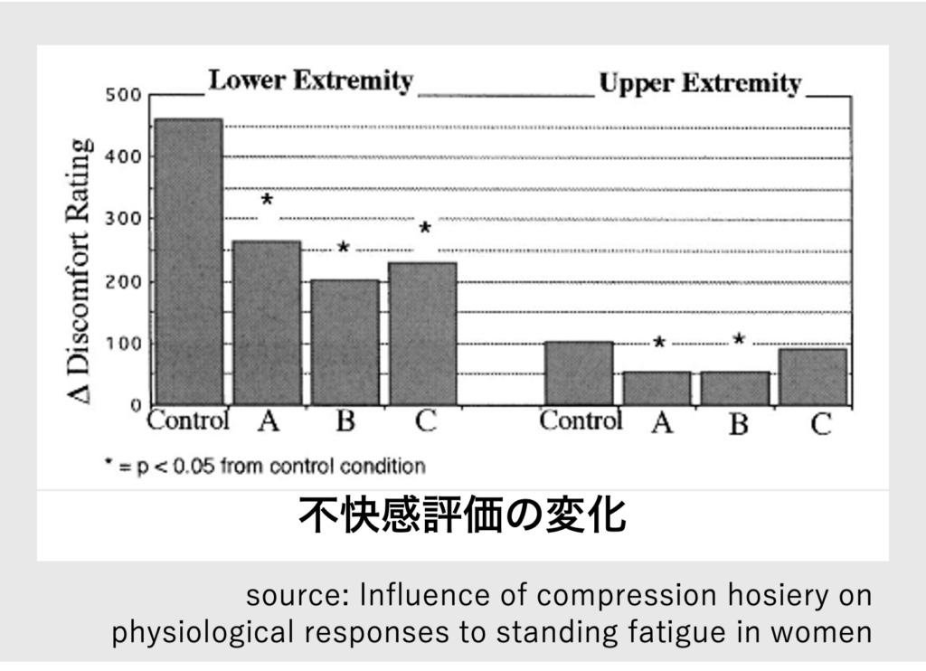 不快感評価の変化_立ち作業におけるコンプレッションストッキングの疲労軽減効果の検証