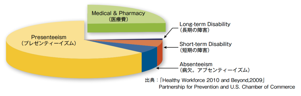 従業員の健康関連コストの全体構造
