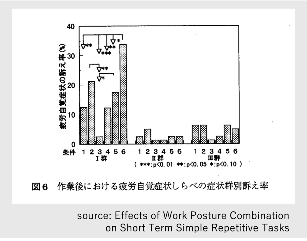 作業後における疲労時間症状しらべ_立ち仕事のミカタ