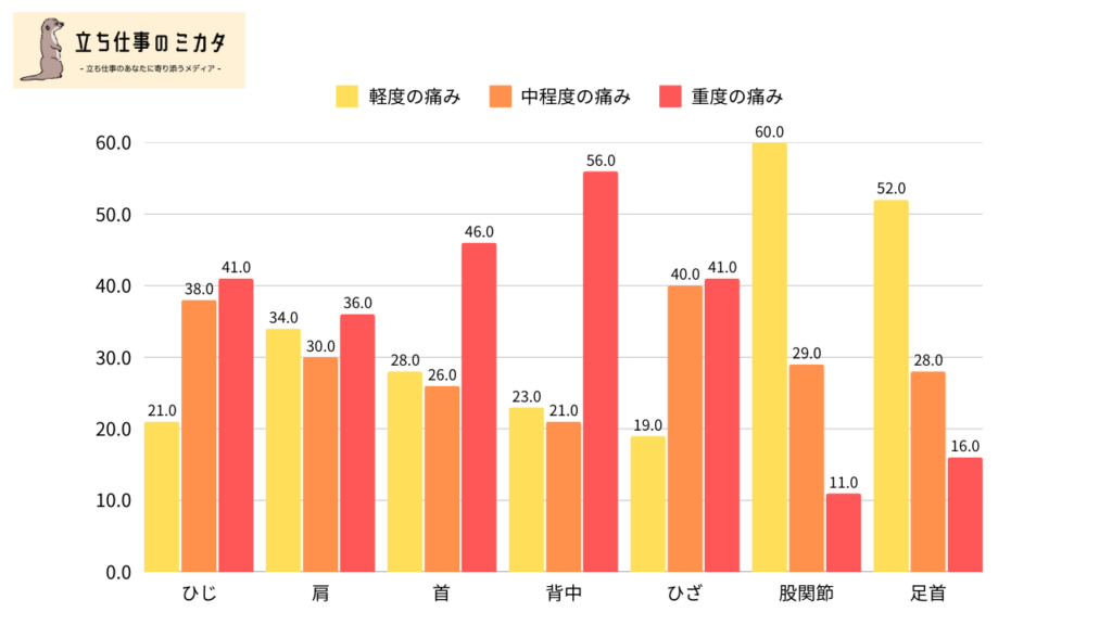 歯科医師における筋骨格系障害（MSDs）の実態調査_部位ごとの痛み強度