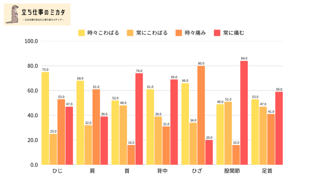 歯科医師における筋骨格系障害（MSDs）の実態調査_部位ごとの痛み頻度