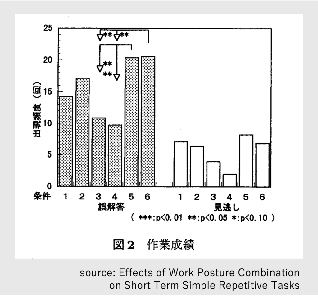 作業姿勢の違いによる作業成績の比較_立ち仕事のミカタ