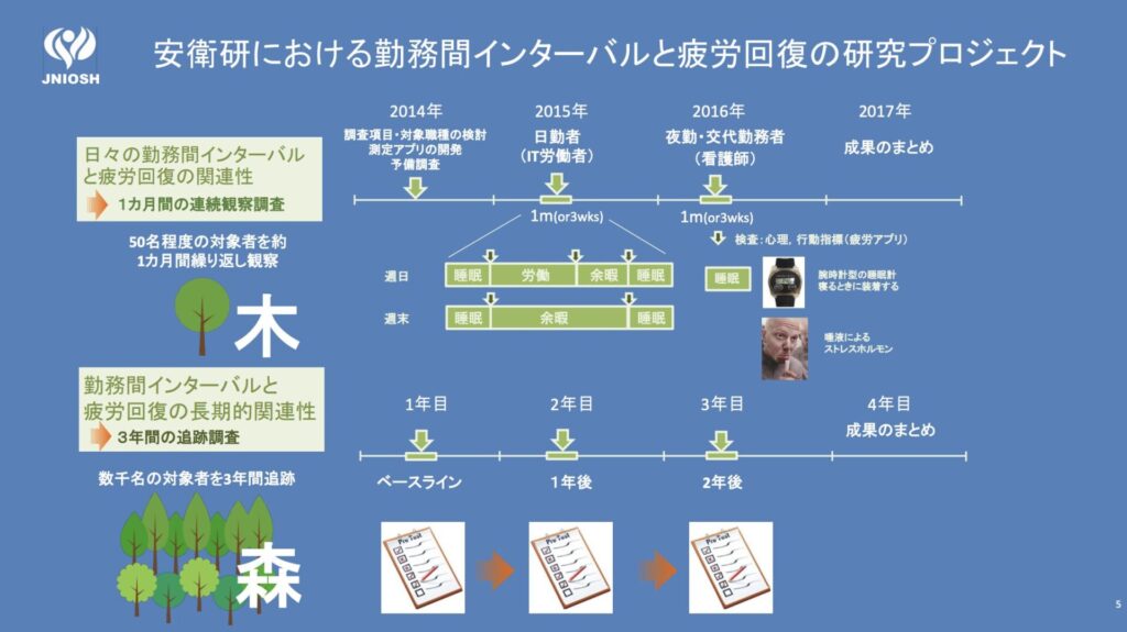 安衛研における勤務間インターバルと疲労回復の研究プロジェクト