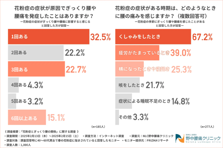 花粉症とぎっくり腰の関係」に関する調査1