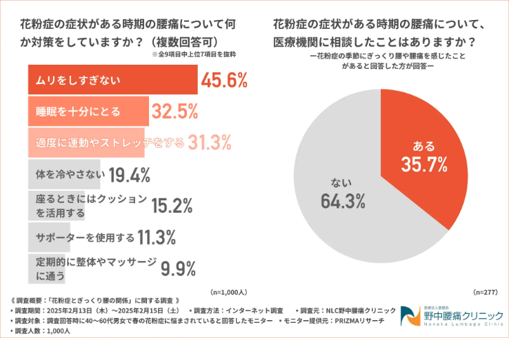 花粉症とぎっくり腰の関係」に関する調査2