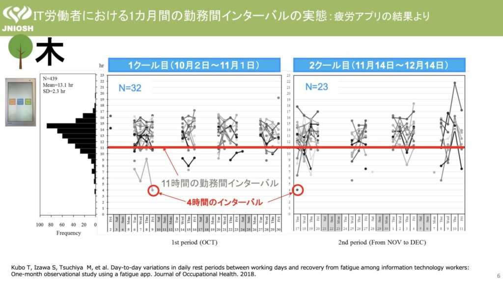 1カ月間の勤務間インターバルの実態