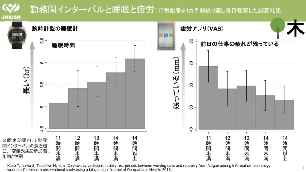 勤務間インターバルと睡眠と疲労